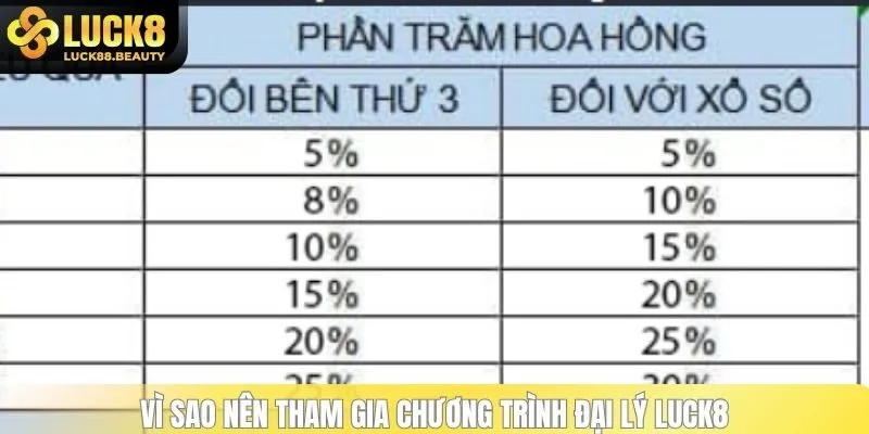 Vì sao nên tham gia chương trình đại lý LUCK8